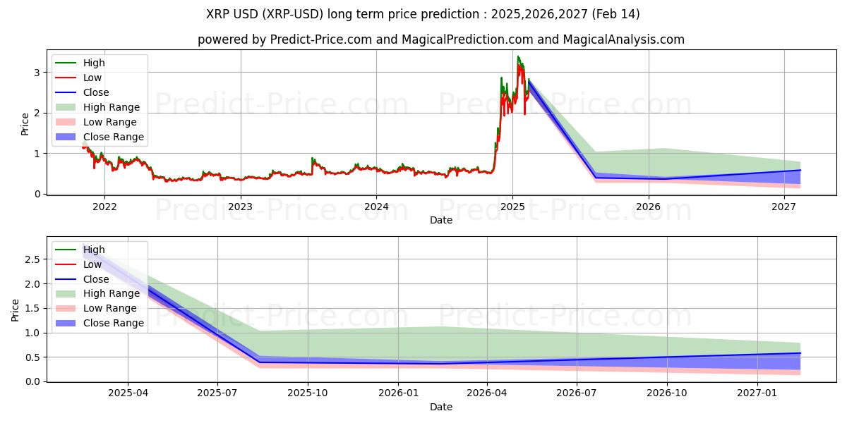 एक्सआरपी (XRP/USD) दीर्घकालिक कीमत की भविष्यवाणी: 2025,2026,2027