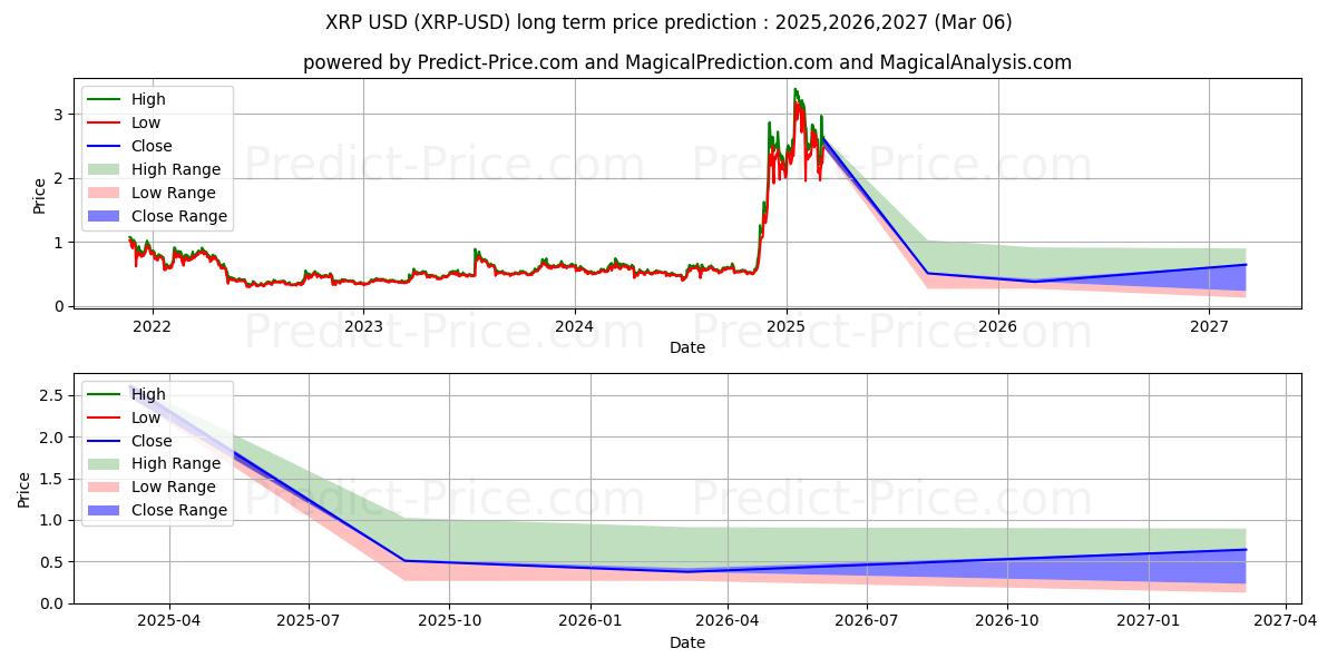 XRP (XRP/USD) Langetermijn prijsvoorspelling: 2025,2026,2027