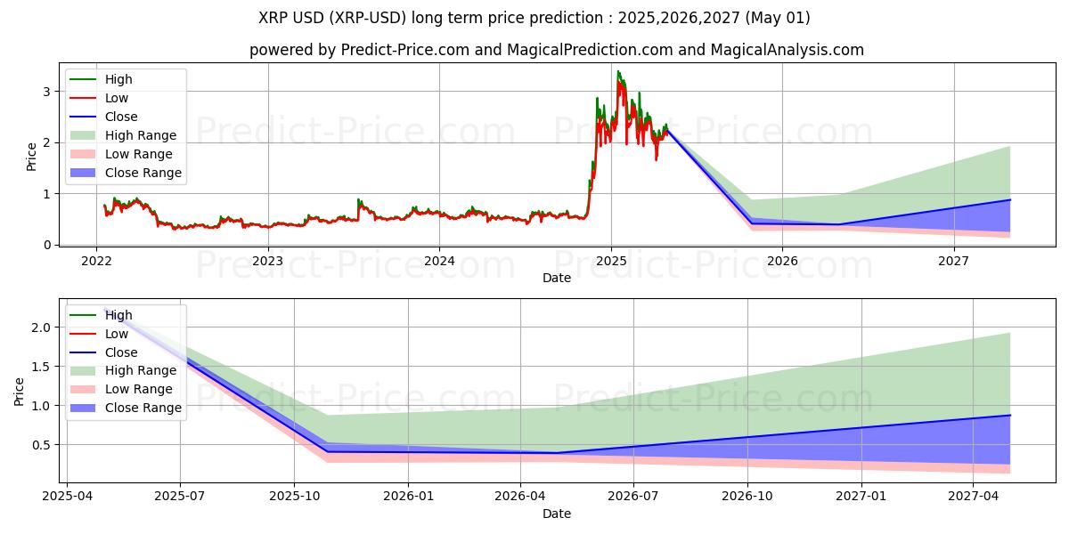 XRP (XRP/USD) Long-Term Price Forecast: 2025,2026,2027