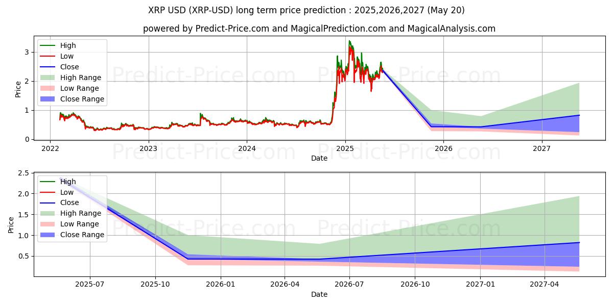 پیش‌بینی بلندمدت قیمت  XRP (XRP/USD) برای 2025,2026,2027