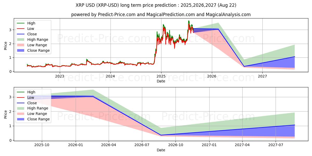 瑞波币 (XRP/USD) 长期价格预测：2025,2026,2027 