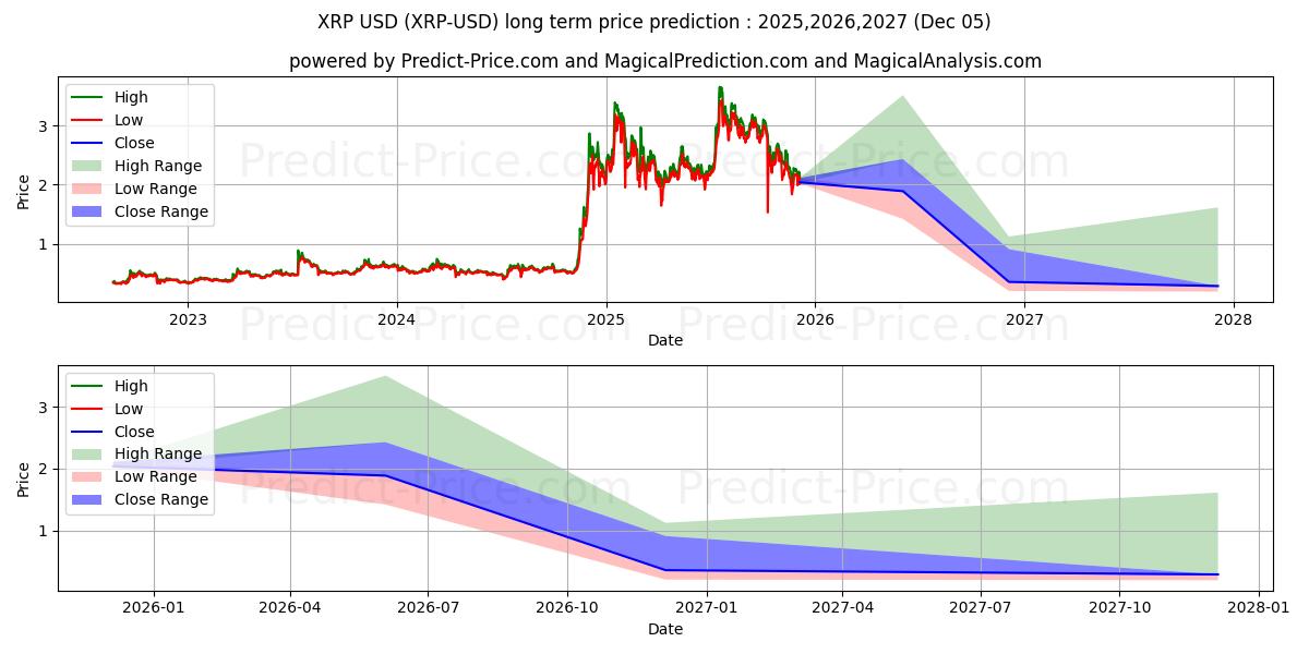 التوقعات طويلة الأجل لسعر XRP (XRP/USD) لعام 2025,2026,2027