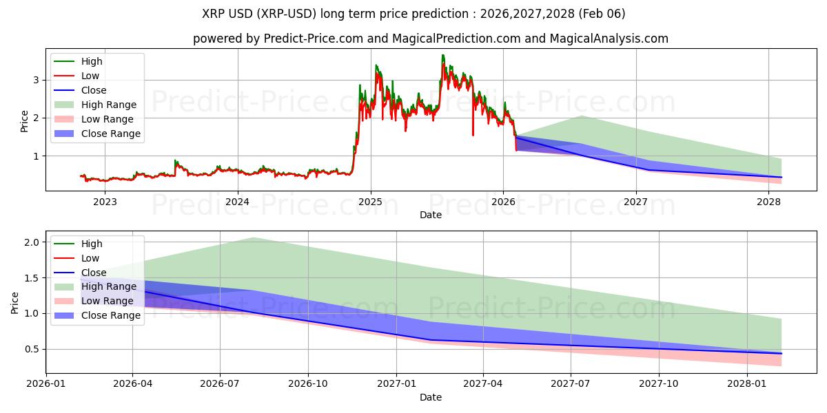 XRP 장기 가격 예측의 최대 및 최소 값 2026,2027,2028