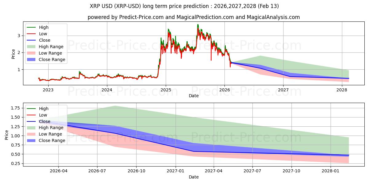 XRPの長期価格予測の最大と最小2026,2027,2028