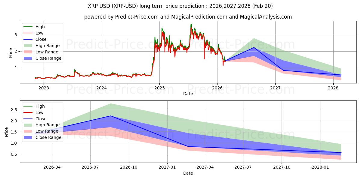 Максимальный и минимальный долгосрочный прогноз цены XRP для 2026,2027,2028