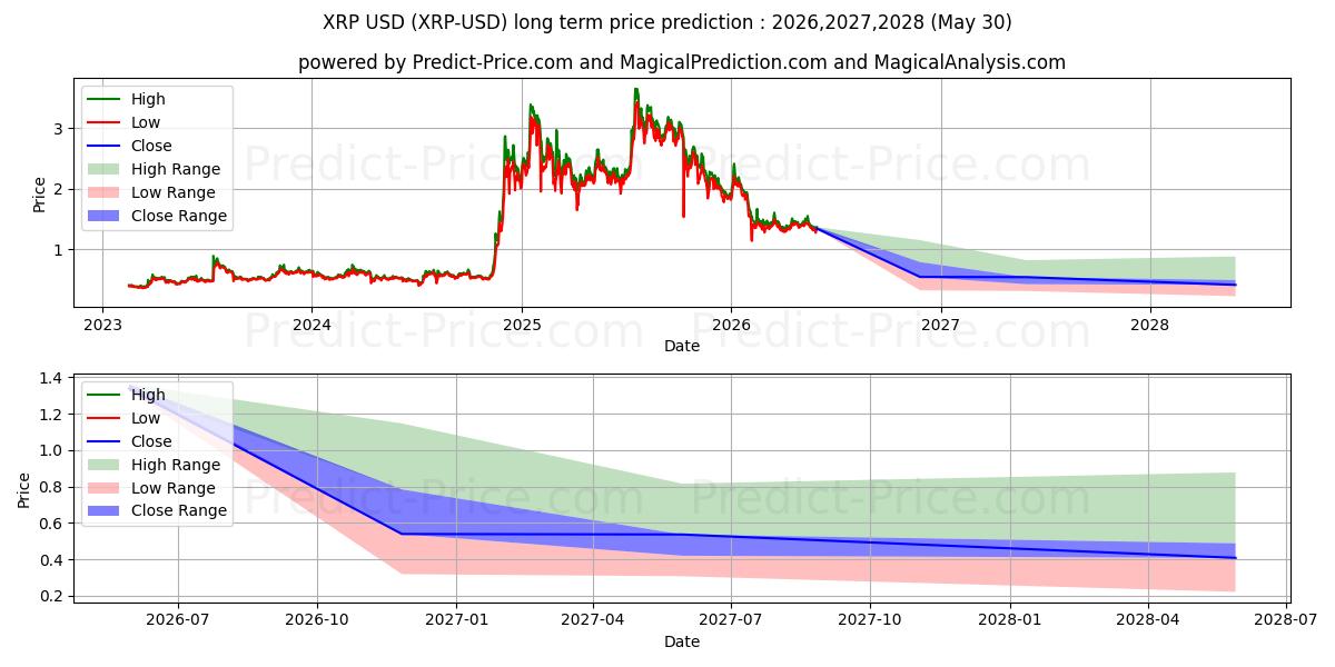 Maximum and minimum XRP long-term price forecast for 2026,2027,2028