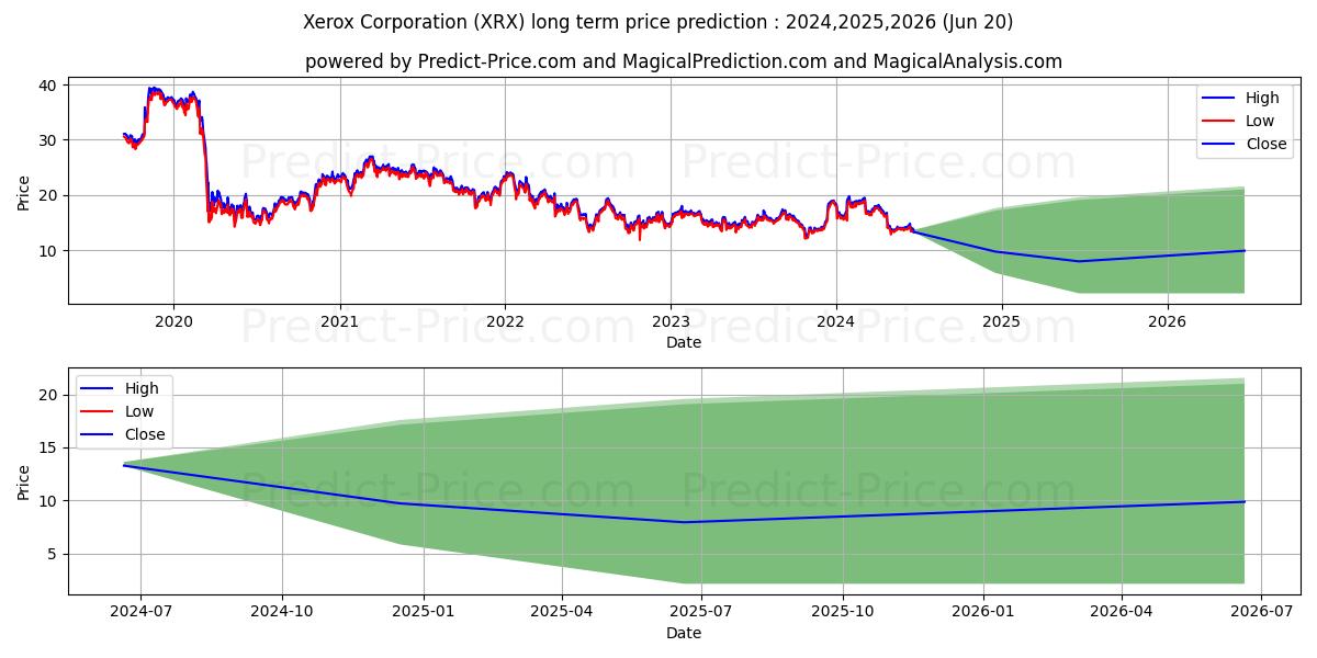 Xerox Holdings Corporation (XRX) stock Long-Term Price Forecast: 2024,2025,2026