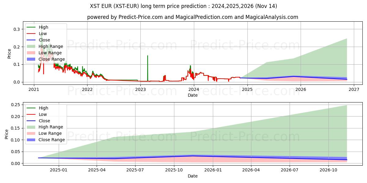 Previsione del prezzo massimo e minimo a lungo termine per Stealth EUR