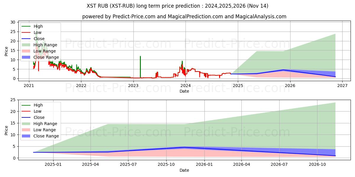 Maksimale og minimale prisforudsigelser på lang sigt for Stealth RUB