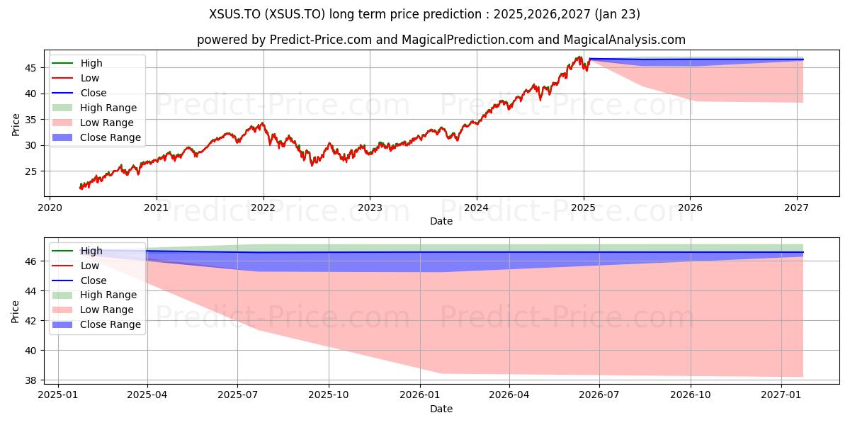 最大和最小的ISHARES ESG AWARE MSCI USA INDE长期价格预测为2025,2026,2027