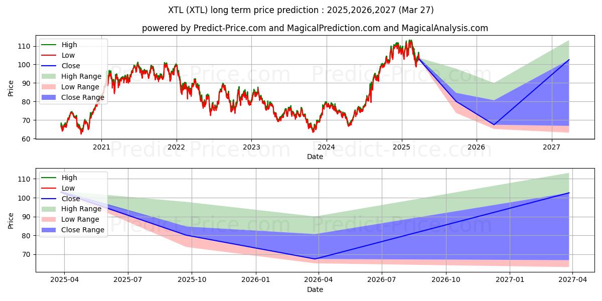 SPDR S&P Telecom ETF 장기 가격 예측의 최대 및 최소 값 2025,2026,2027