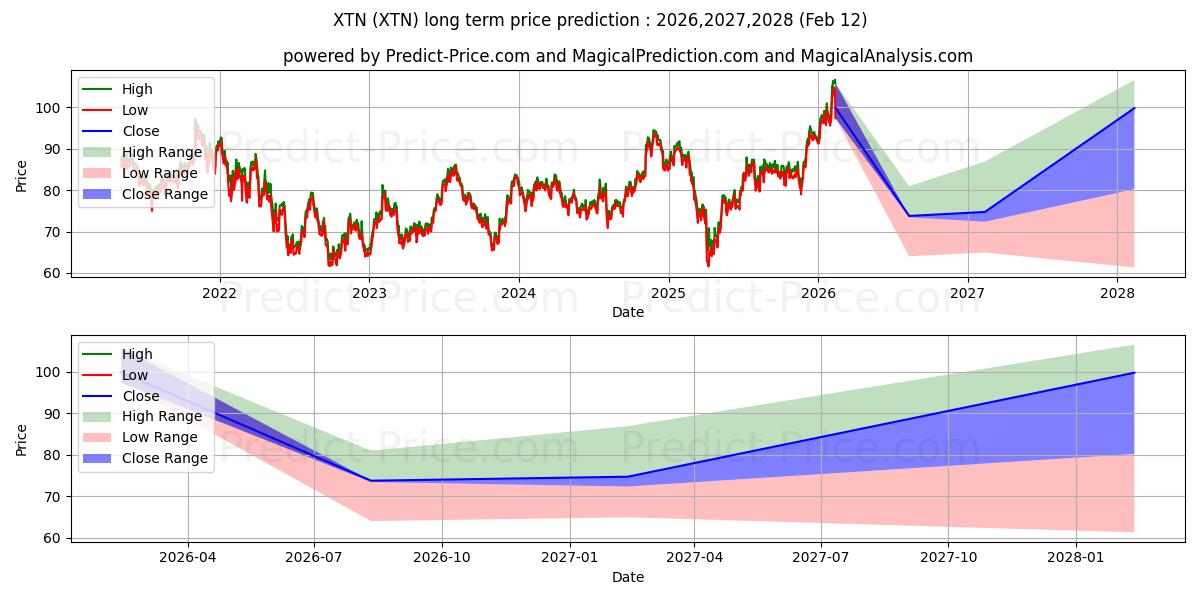 Maximale en minimale SPDR S&P Transportation ETF langetermijn prijsvoorspelling voor 2026,2027,2028