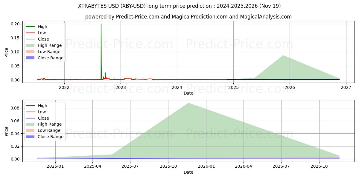 XTRABYTES (XBY/USD) Long-Term Price Forecast: 2024,2025,2026