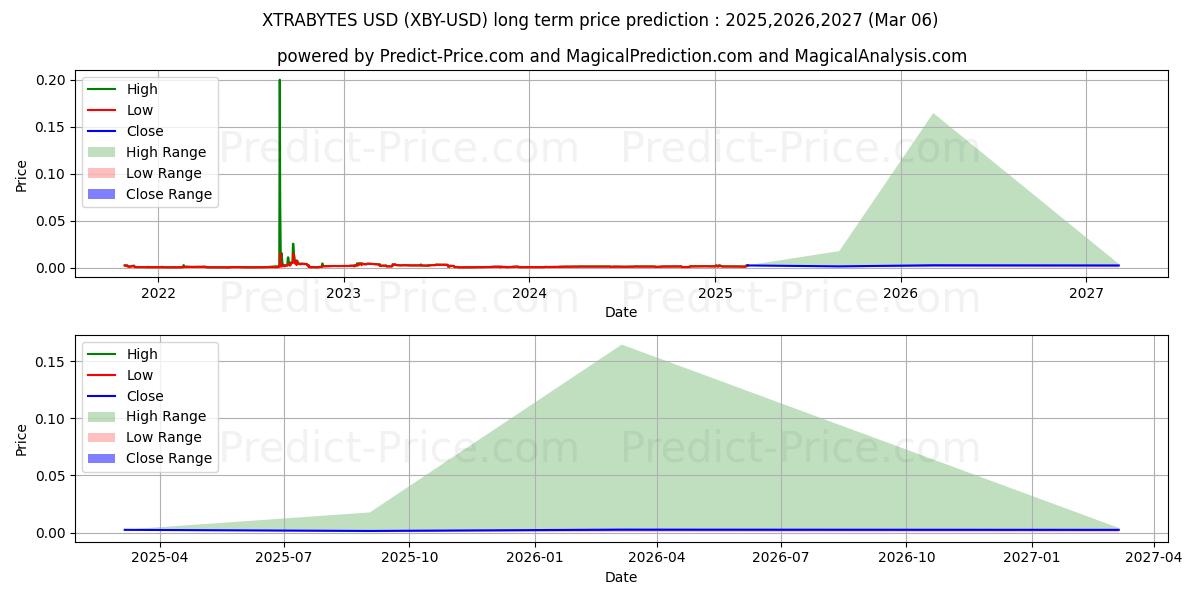 XTRABYTES (XBY/USD) Long-Term Price Forecast: 2025,2026,2027