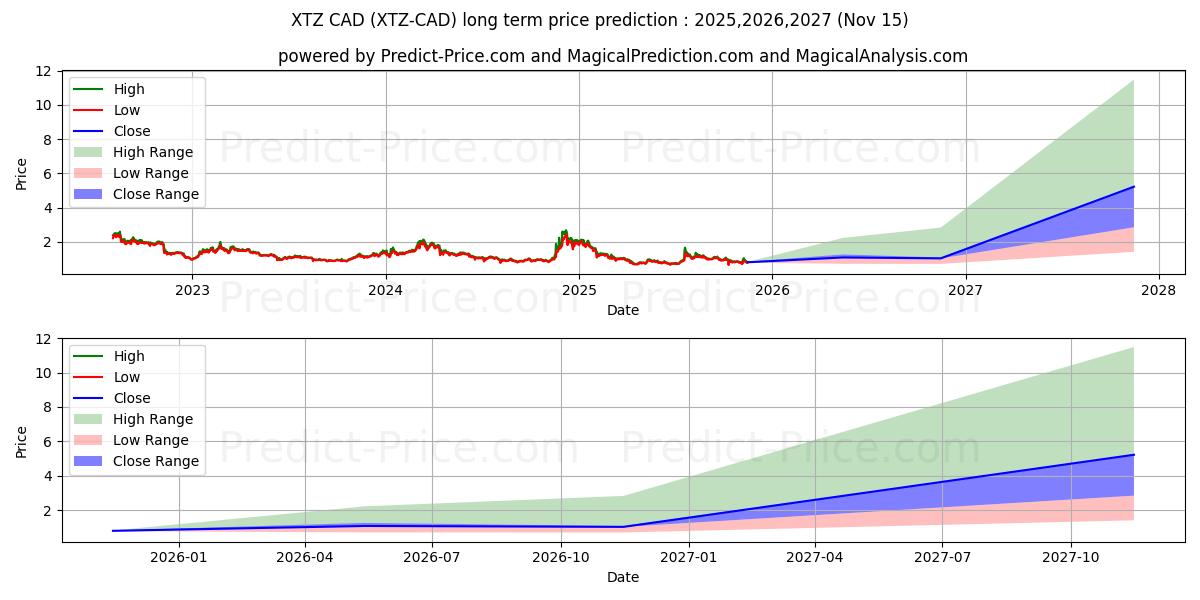 Maksimale og minimale prisforudsigelser på lang sigt for Tezos CAD