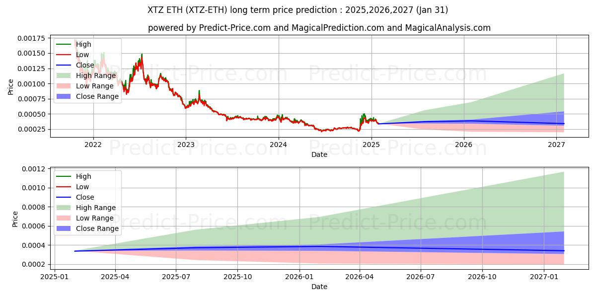 حداکثر و حداقل پیش‌بینی قیمت بلندمدت Tezos ETH برای 2025,2026,2027