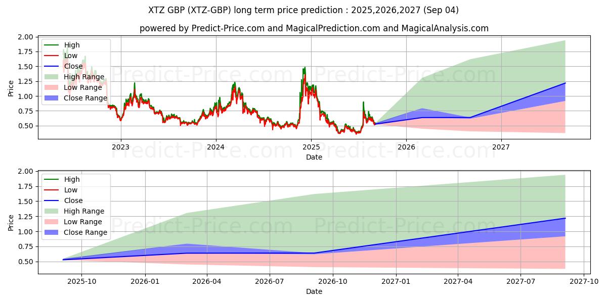 حداکثر و حداقل پیش‌بینی قیمت بلندمدت Tezos GBP برای 2025,2026,2027