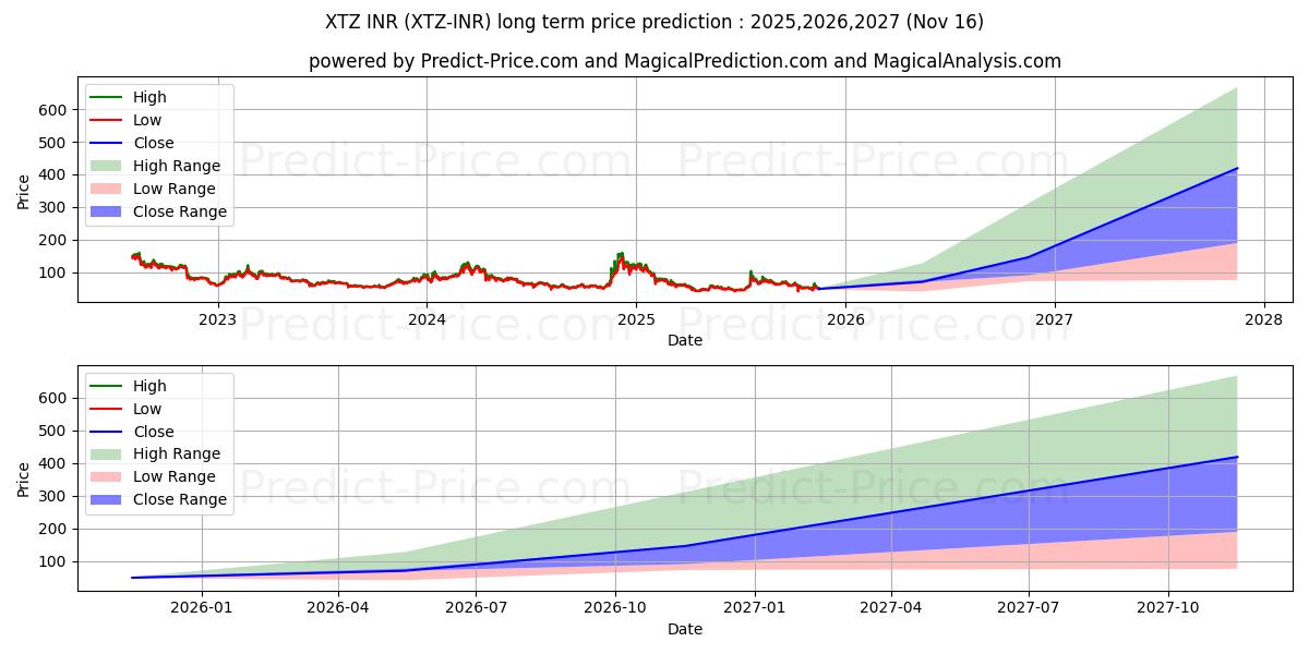 Максимальный и минимальный долгосрочный прогноз цены Tezos INR для 2025,2026,2027