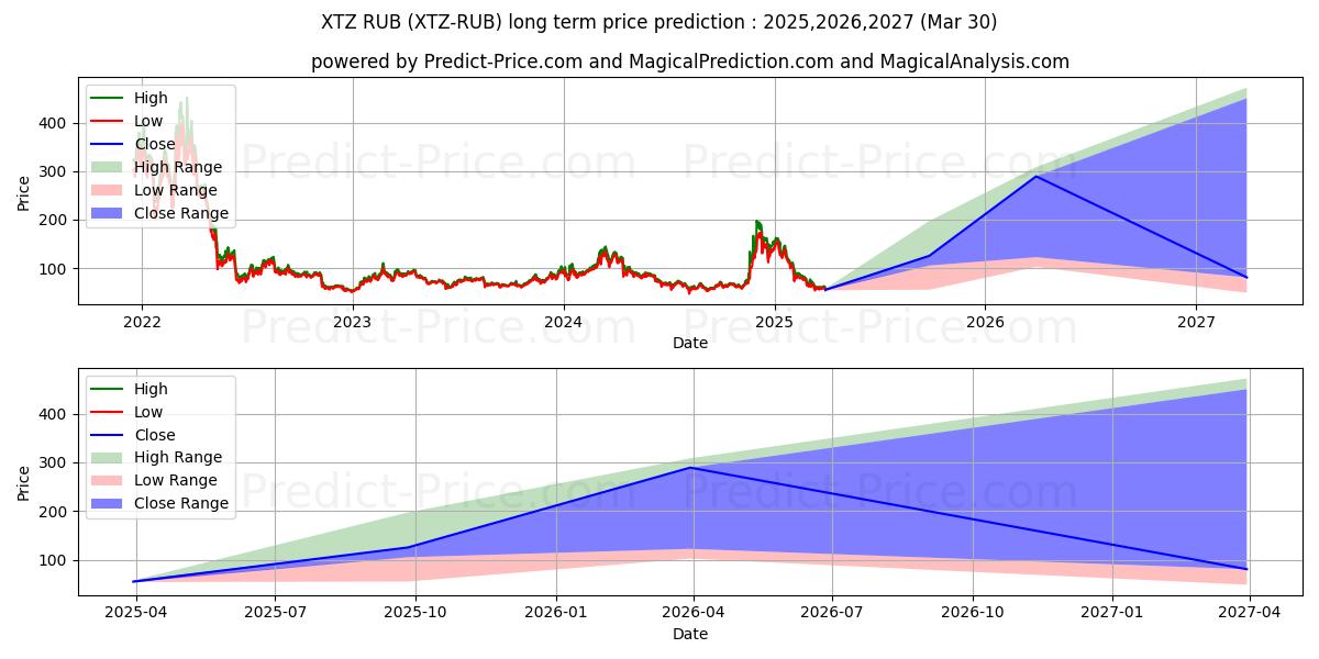 最大和最小的Tezos RUB长期价格预测为2025,2026,2027