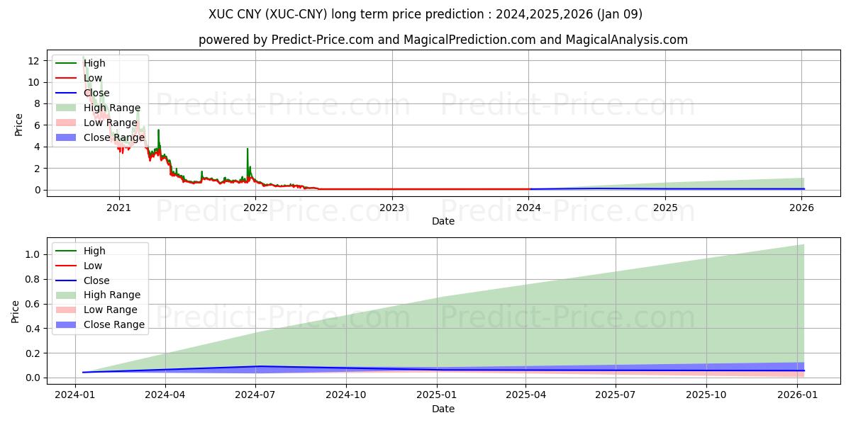 Previsione del prezzo massimo e minimo a lungo termine per ExchangeUnion CNY