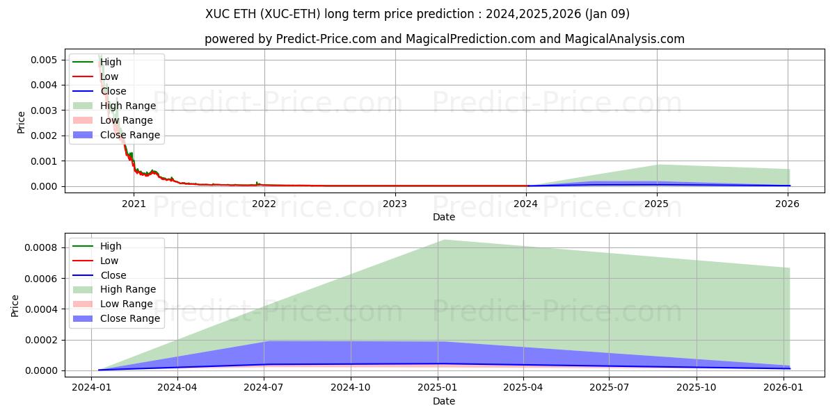 توقع أقصى وأدنى سعر طويل المدى لـ ExchangeUnion ETH في 2024,2025,2026
