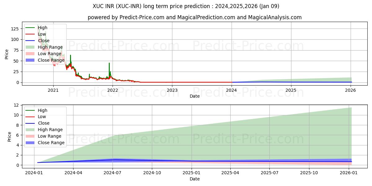 Maksimale og minimale prisforudsigelser på lang sigt for ExchangeUnion INR