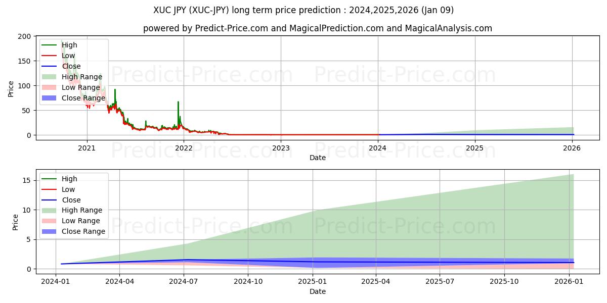 Previsione del prezzo massimo e minimo a lungo termine per ExchangeUnion JPY