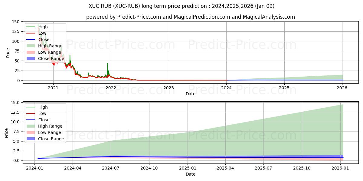 Maximum and minimum ExchangeUnion RUB long-term price forecast for 2024,2025,2026