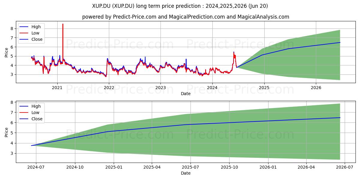 GENFIT S.A.  EO -,25 (XUP.DU) stock Long-Term Price Forecast: 2024,2025,2026