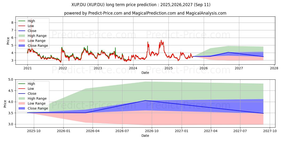 GENFIT S.A.  EO -,25 (XUP.DU) stock Long-Term Price Forecast: 2025,2026,2027