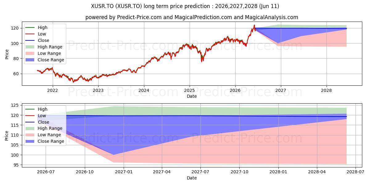 Pronóstico de precio a largo plazo máximo y mínimo de iSHARES ESG ADVANCED MSCI USA I para 2026,2027,2028
