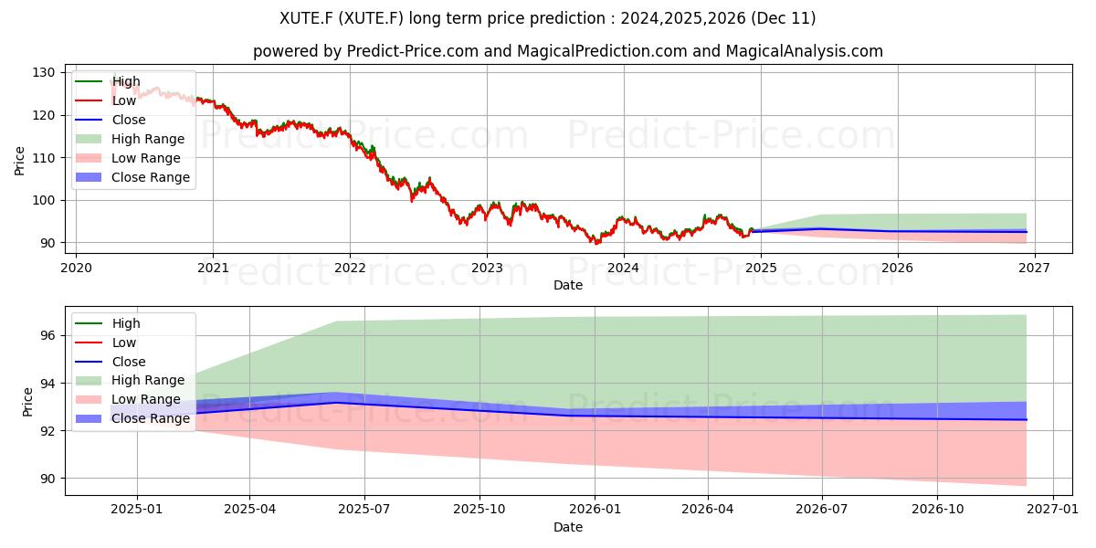 Maximale en minimale XTR.II US TREASUR. 2DEOH lange termijn prijsvoorspelling voor 2024,2025,2026