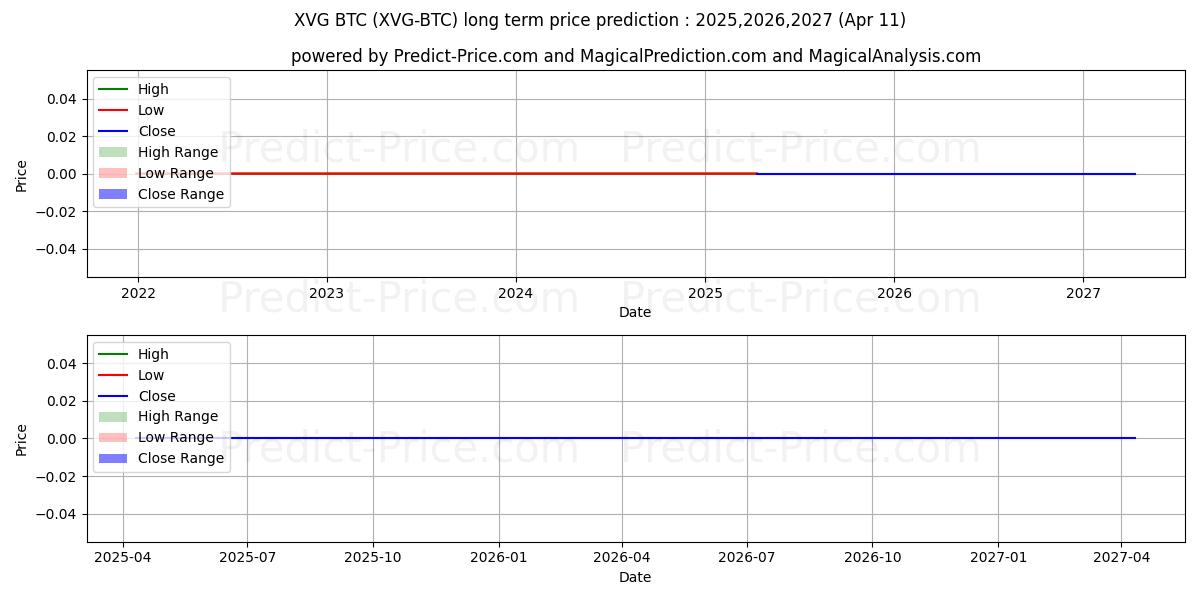 Maksimale og minimale langsiktige prisforutsigelser for Verge BTC