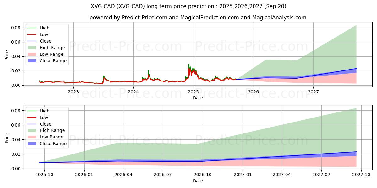 حداکثر و حداقل پیش‌بینی قیمت بلندمدت Verge CAD برای 2025,2026,2027
