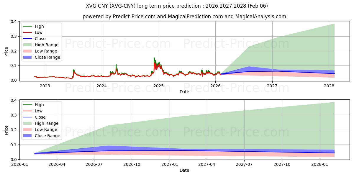 Maksimale og minimale prisforudsigelser på lang sigt for Verge CNY