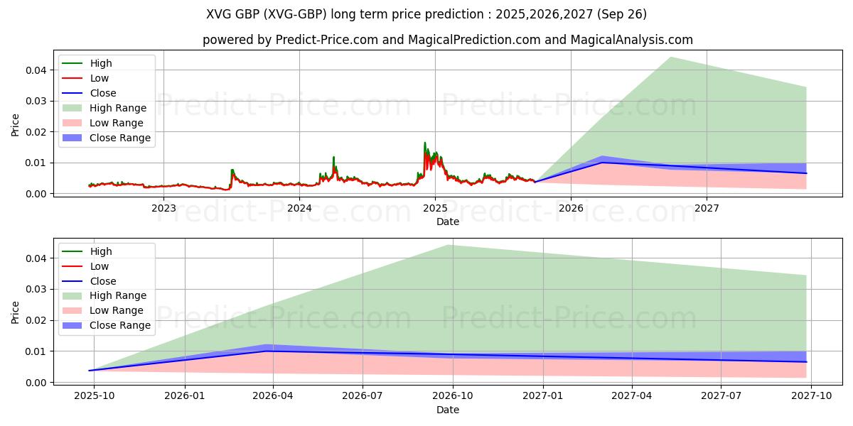 حداکثر و حداقل پیش‌بینی قیمت بلندمدت Verge GBP برای 2025,2026,2027