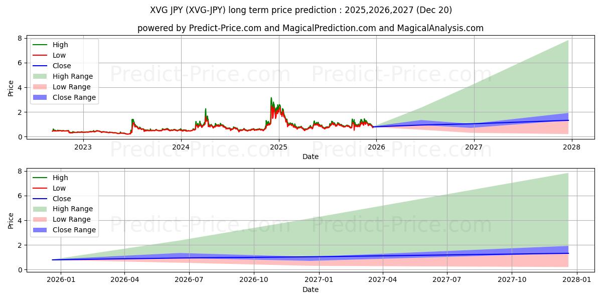حداکثر و حداقل پیش‌بینی قیمت بلندمدت Verge JPY برای 2025,2026,2027