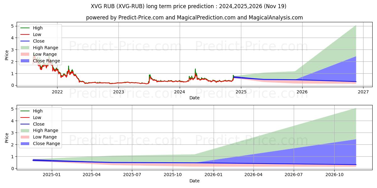 Verge RUB (XVG/RUB) Long-Term Price Forecast: 2024,2025,2026