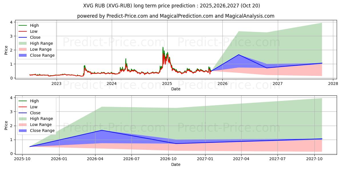 Verge RUB (XVG/RUB) Long-Term Price Forecast: 2025,2026,2027