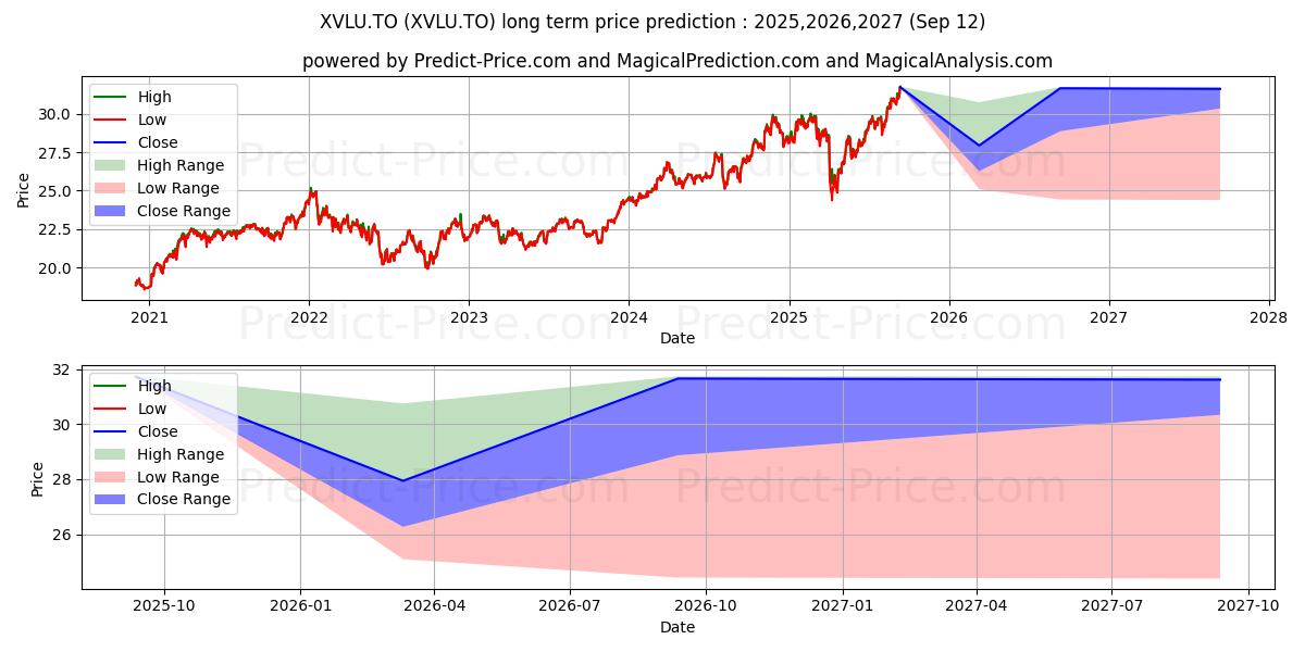 iSHARES MSCI USA VALUE FACTOR Iの長期価格予測の最大と最小2025,2026,2027