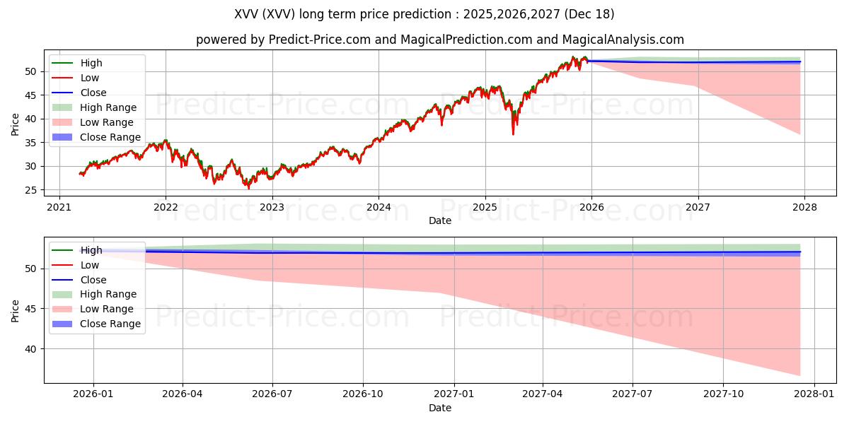 iShares ESG Screened S&P 500 ET के लिए दीर्घकालिक मूल्य की भविष्यवाणी में अधिकतम और न्यूनतम