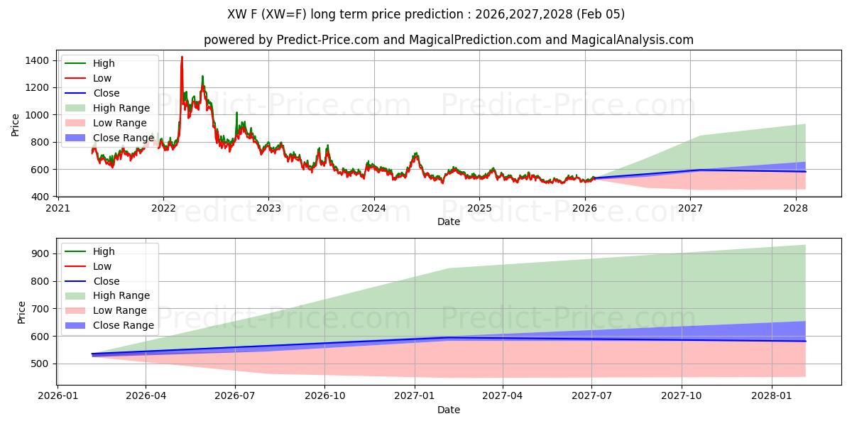 最大和最小的小麦（迷你）长期价格预测为2026,2027,2028