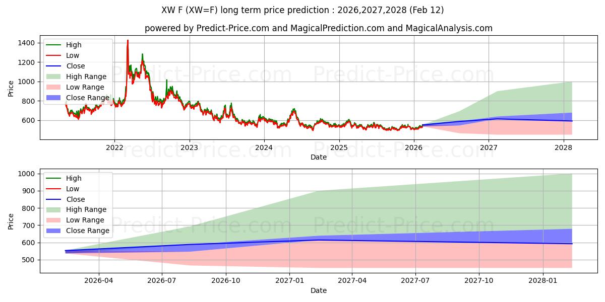 गेहूं (मिनी) के लिए दीर्घकालिक मूल्य की भविष्यवाणी में अधिकतम और न्यूनतम