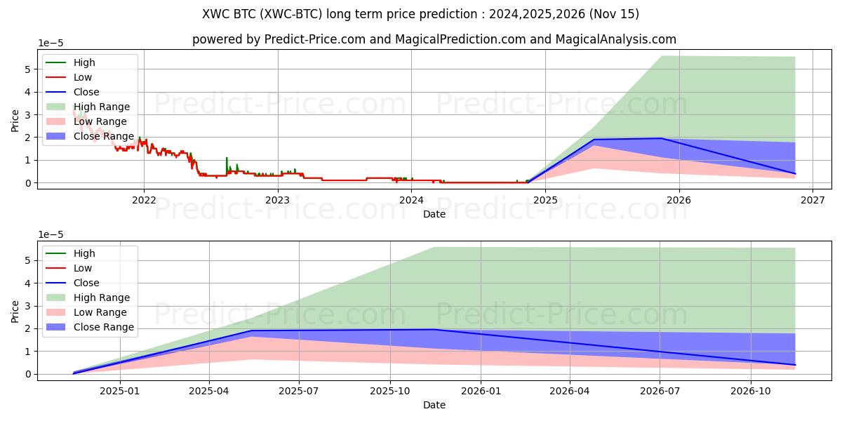 Максимальный и минимальный долгосрочный прогноз цены WhiteCoin BTC для 2024,2025,2026