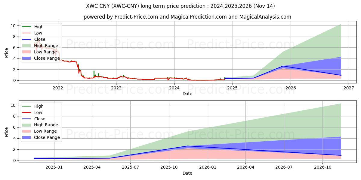 حداکثر و حداقل پیش‌بینی قیمت بلندمدت WhiteCoin CNY برای 2024,2025,2026