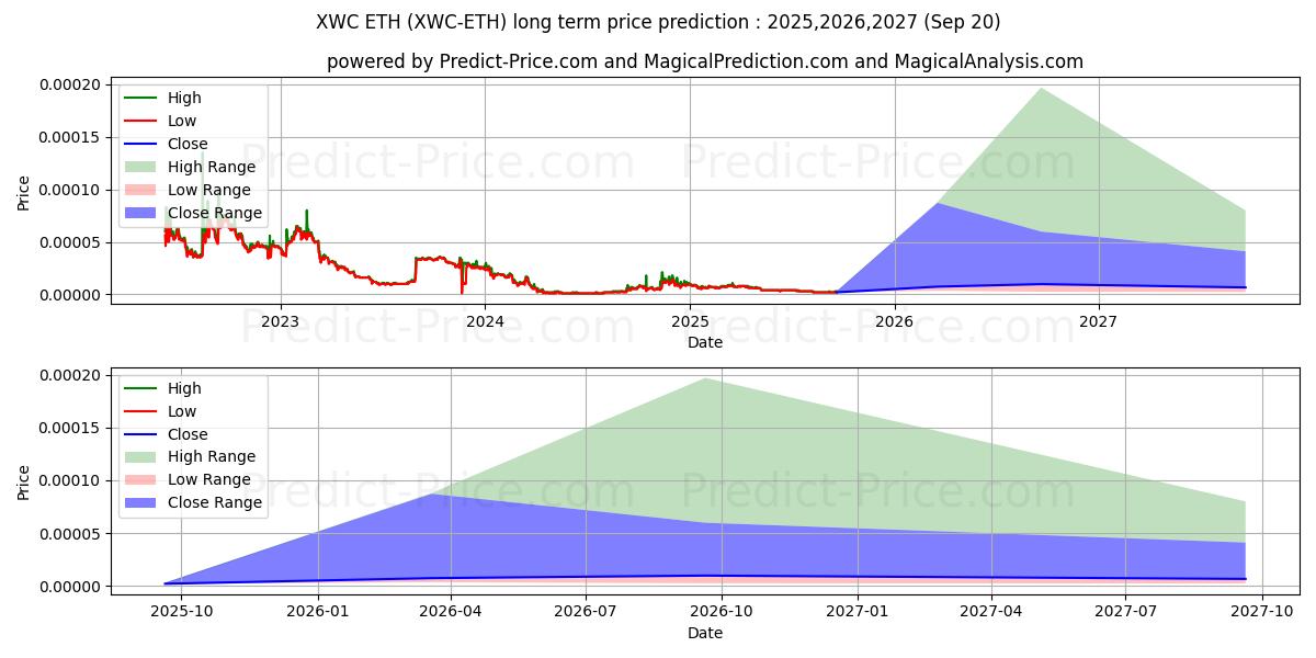 Maximale en minimale WhiteCoin ETH langetermijn prijsvoorspelling voor 2025,2026,2027