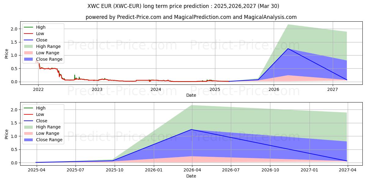 حداکثر و حداقل پیش‌بینی قیمت بلندمدت WhiteCoin EUR برای 2025,2026,2027