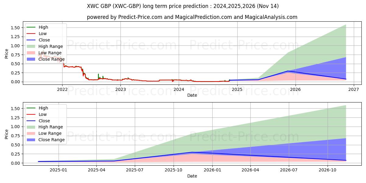 توقع أقصى وأدنى سعر طويل المدى لـ WhiteCoin GBP في 2024,2025,2026