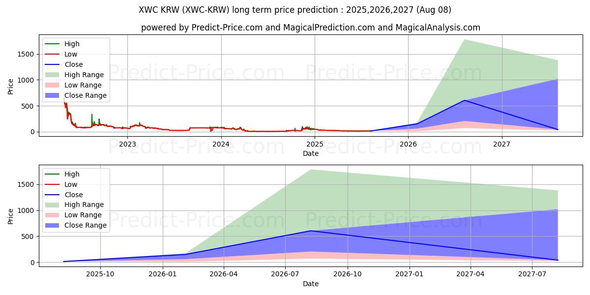 Previsione del prezzo massimo e minimo a lungo termine per WhiteCoin KRW
