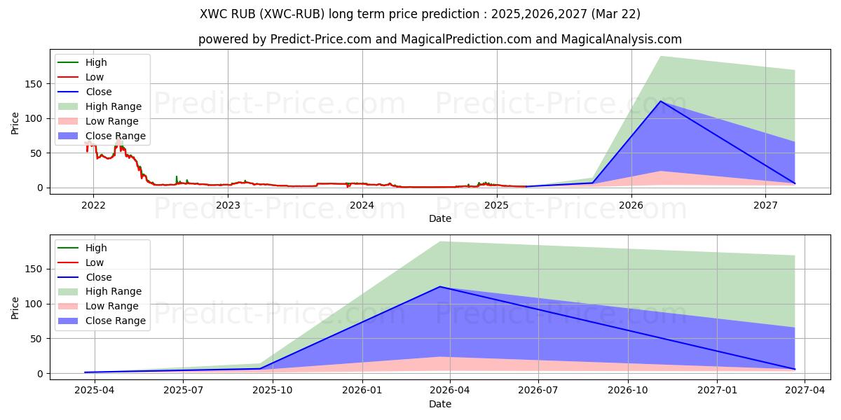 Maximale en minimale WhiteCoin RUB langetermijn prijsvoorspelling voor 2025,2026,2027